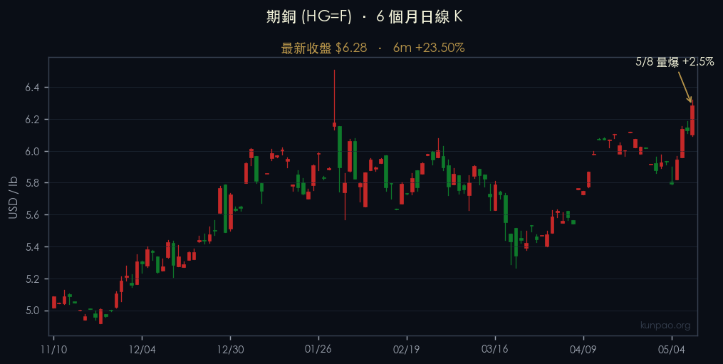 期銅 6 個月日線 K